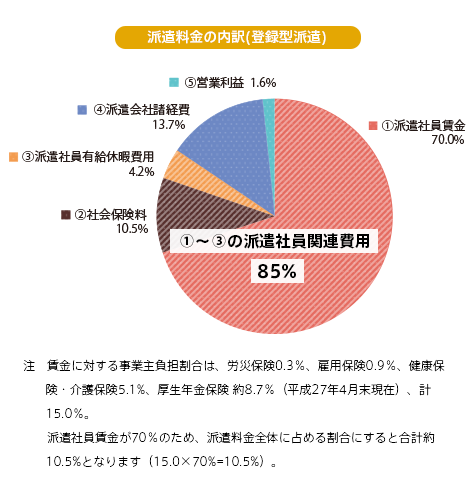 派遣料金内訳